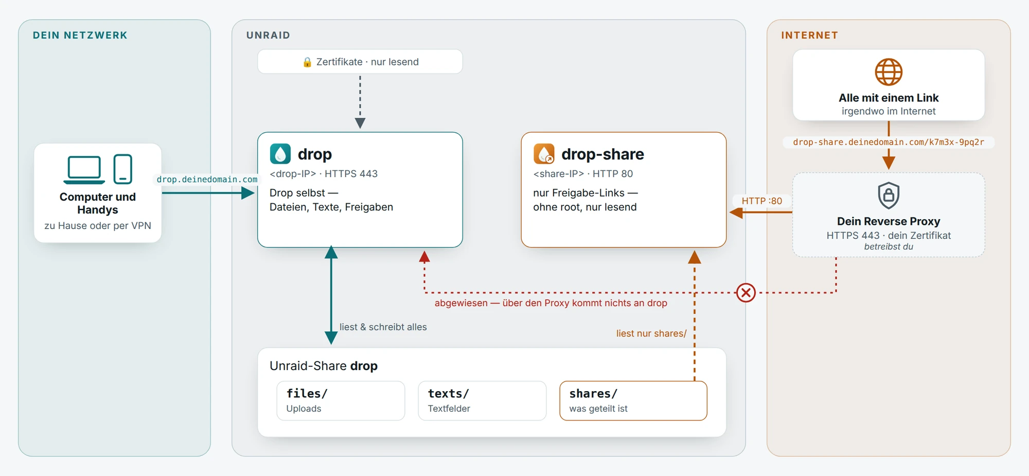 Geräte im Heimnetz erreichen drop direkt. Aus dem Internet gehen Anfragen über deinen Reverse Proxy zu drop-share, das nur den Ordner shares liest; drop weist alles ab, was über einen Proxy kommt.